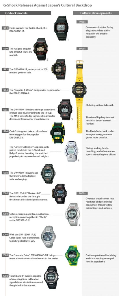 The Evolution Of Casio G-Shock Watches